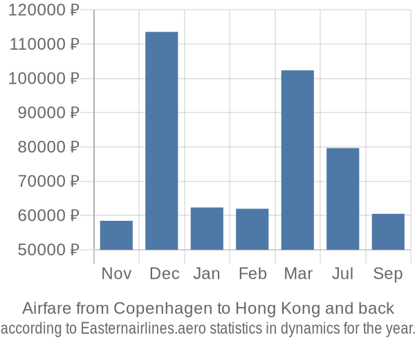 Airfare from Copenhagen to Hong Kong prices