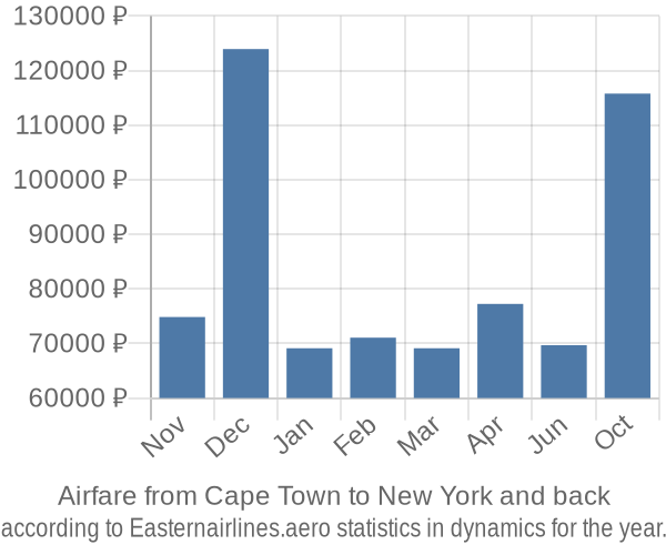 Airfare from Cape Town to New York prices