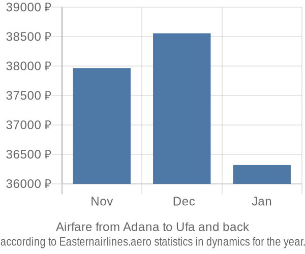 Airfare from Adana to Ufa prices