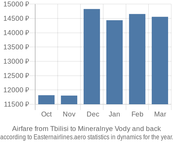 Airfare from Tbilisi to Mineralnye Vody prices