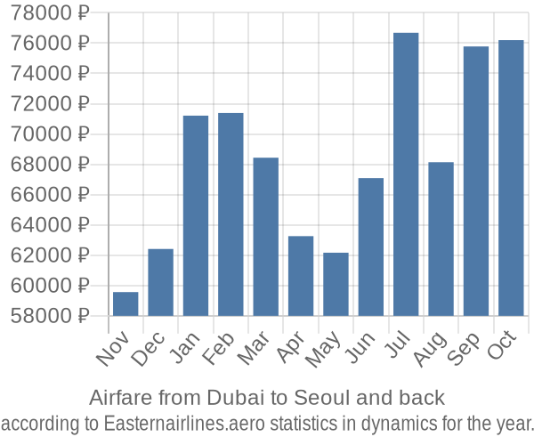 Airfare from Dubai to Seoul prices