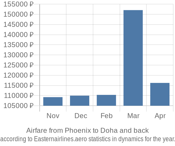 Airfare from Phoenix to Doha prices