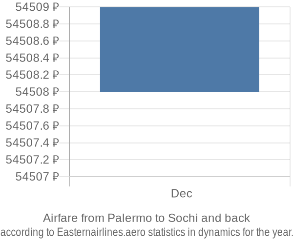 Airfare from Palermo to Sochi prices