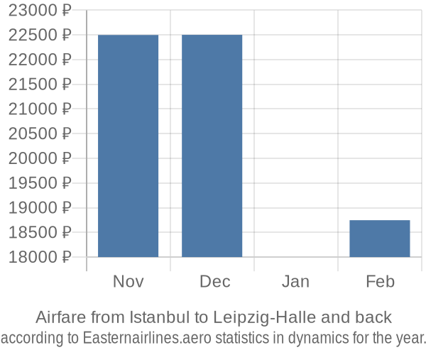 Airfare from Istanbul to Leipzig-Halle prices