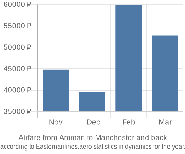 Airfare from Amman to Manchester prices