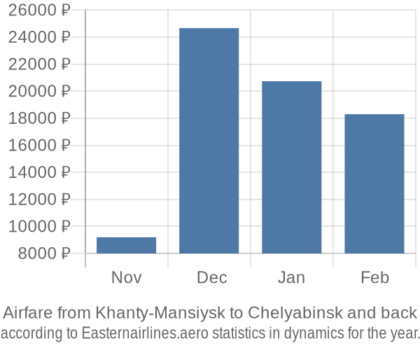 Airfare from Khanty-Mansiysk to Chelyabinsk prices