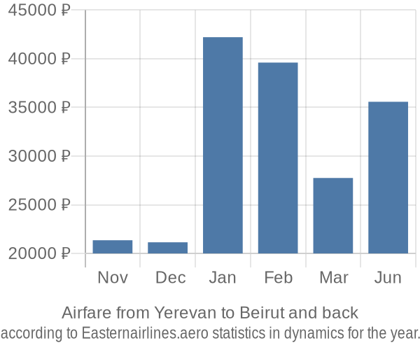 Airfare from Yerevan to Beirut prices