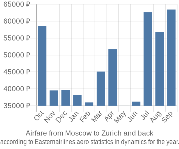 Airfare from Moscow to Zurich prices