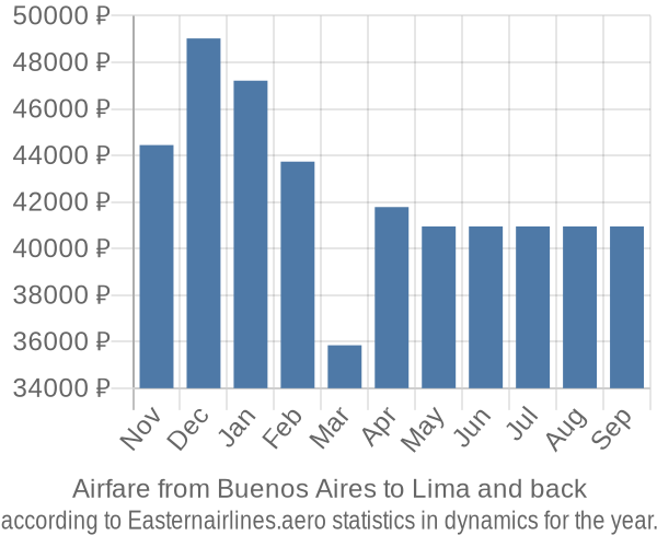 Airfare from Buenos Aires to Lima prices