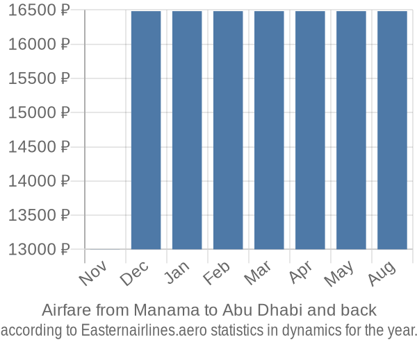 Airfare from Manama to Abu Dhabi prices