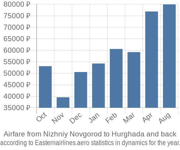 Airfare from Nizhniy Novgorod to Hurghada prices