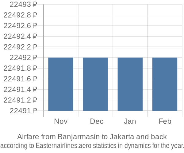 Airfare from Banjarmasin to Jakarta prices
