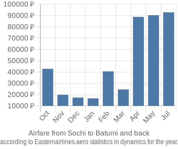 Airfare from Sochi to Batumi prices