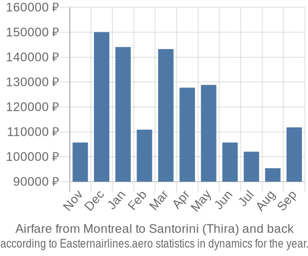 Airfare from Montreal to Santorini (Thira) prices