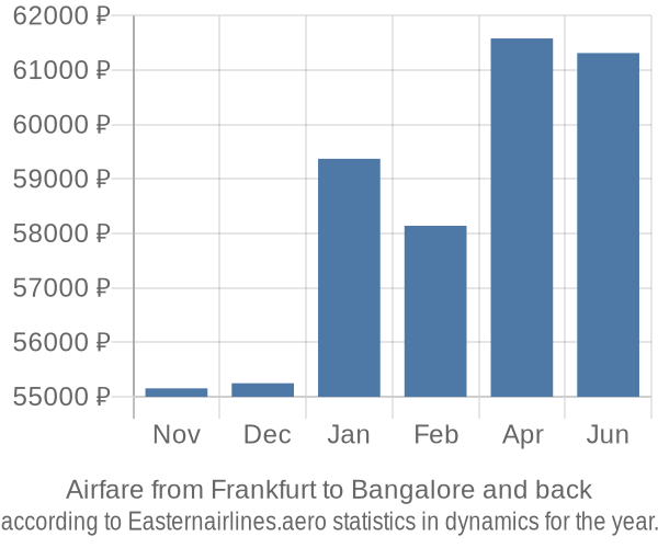 Airfare from Frankfurt to Bangalore prices