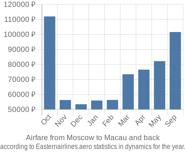 Airfare from Moscow to Macau prices