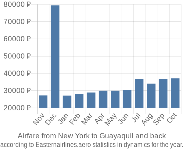 Airfare from New York to Guayaquil prices