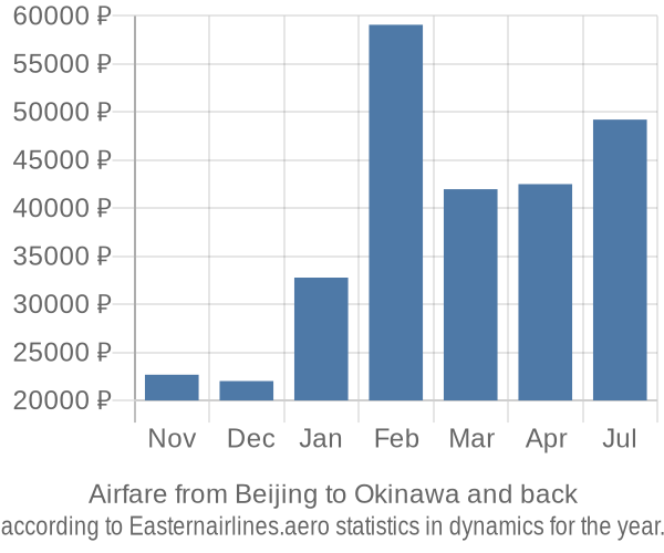 Airfare from Beijing to Okinawa prices