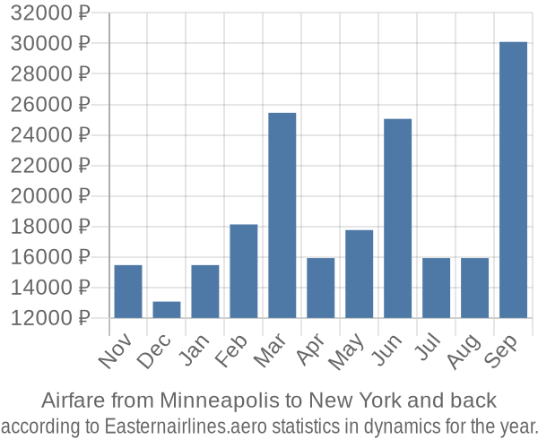 Airfare from Minneapolis to New York prices