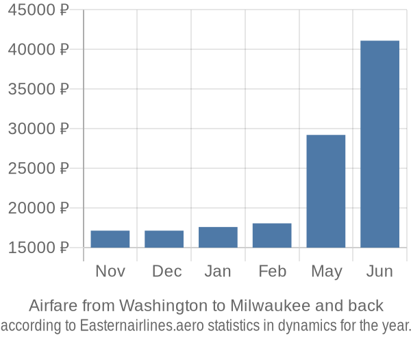 Airfare from Washington to Milwaukee prices
