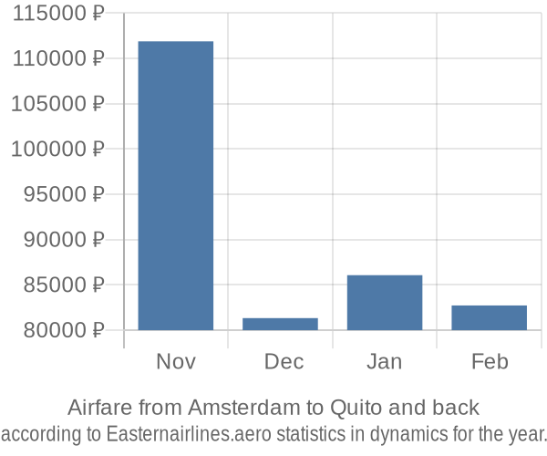 Airfare from Amsterdam to Quito prices