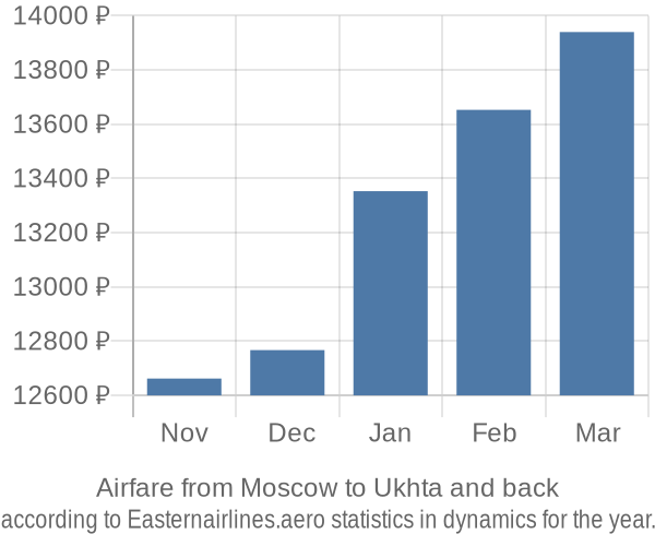 Airfare from Moscow to Ukhta prices