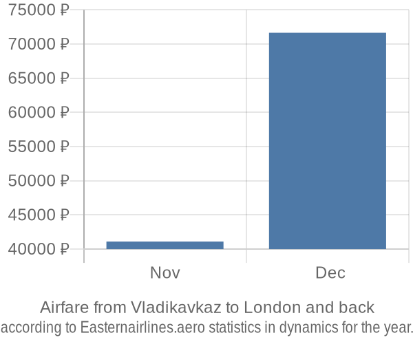 Airfare from Vladikavkaz to London prices
