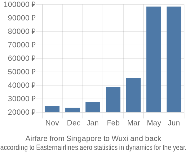 Airfare from Singapore to Wuxi prices