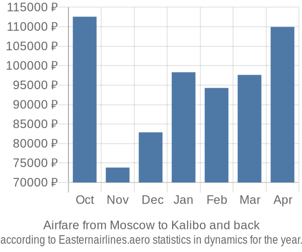 Airfare from Moscow to Kalibo prices