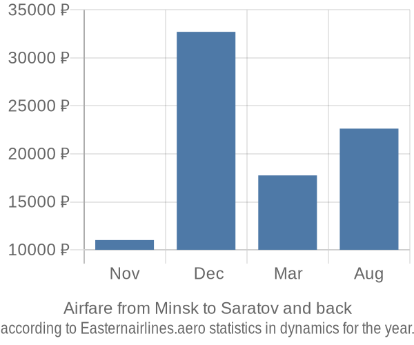 Airfare from Minsk to Saratov prices