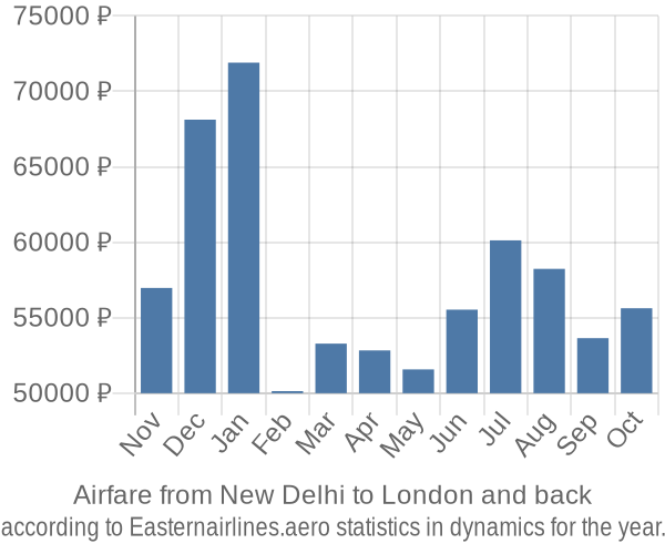 Airfare from New Delhi to London prices