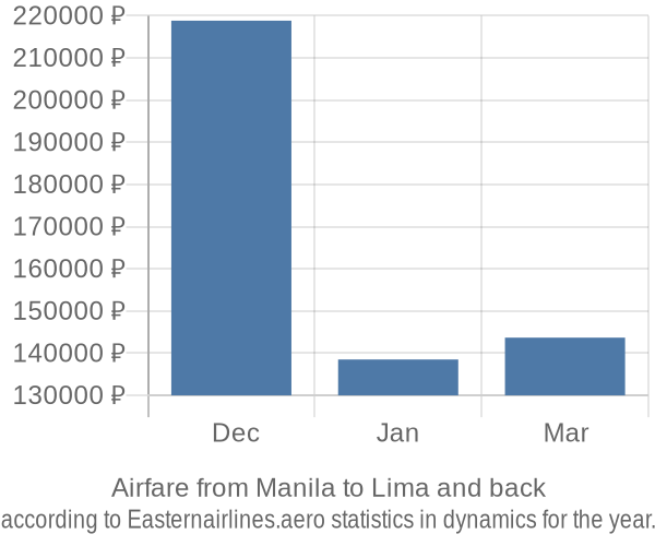 Airfare from Manila to Lima prices