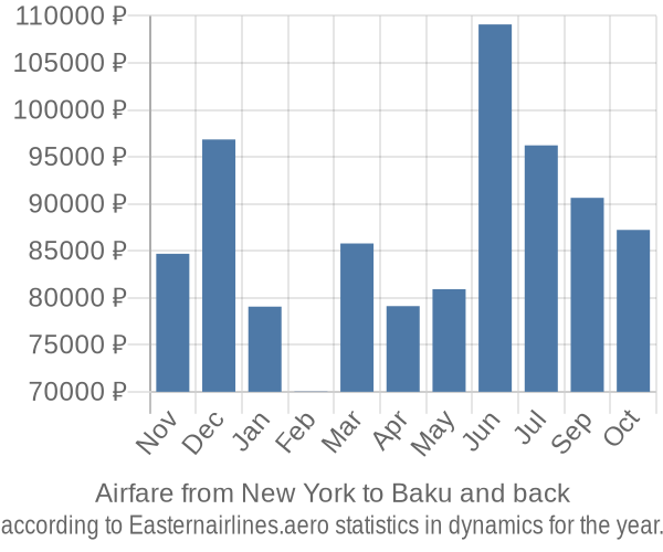 Airfare from New York to Baku prices