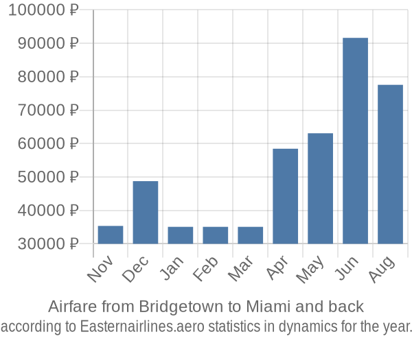 Airfare from Bridgetown to Miami prices