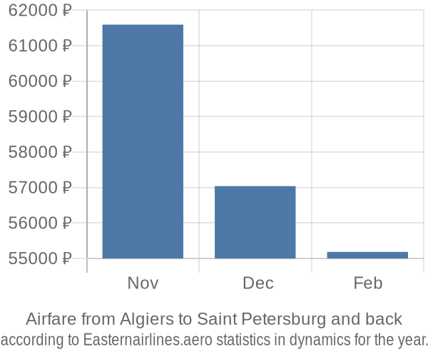 Airfare from Algiers to Saint Petersburg prices