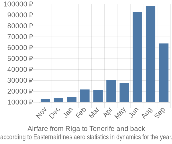 Airfare from Riga to Tenerife prices