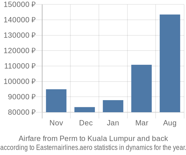 Airfare from Perm to Kuala Lumpur prices