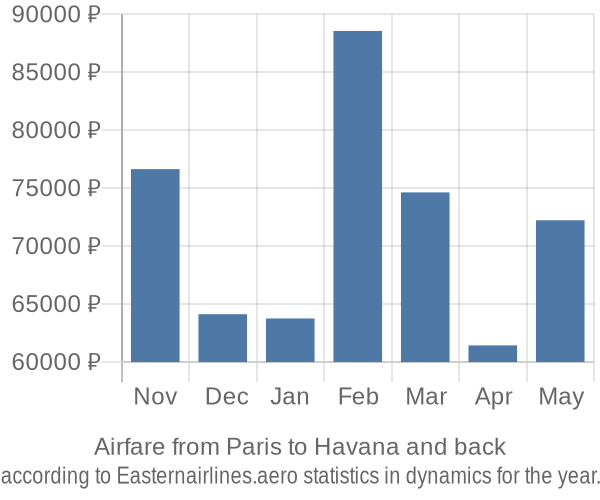 Airfare from Paris to Havana prices