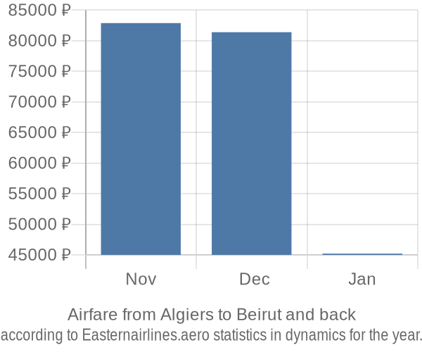 Airfare from Algiers to Beirut prices