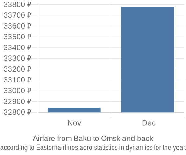Airfare from Baku to Omsk prices