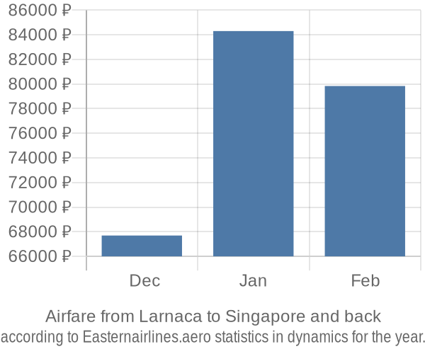 Airfare from Larnaca to Singapore prices