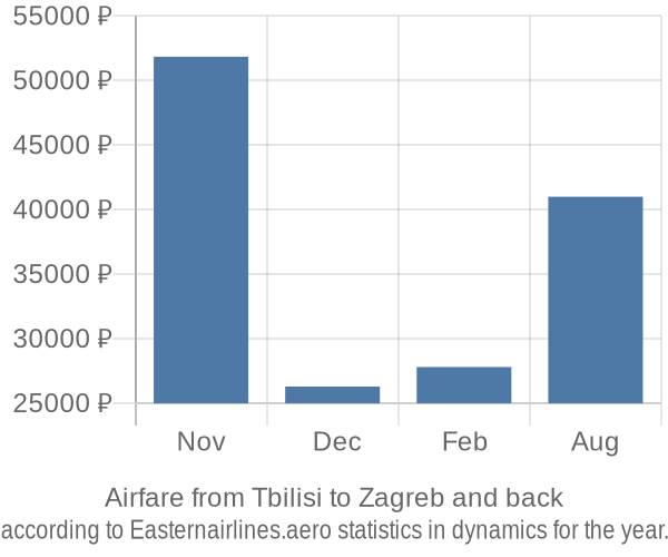 Airfare from Tbilisi to Zagreb prices