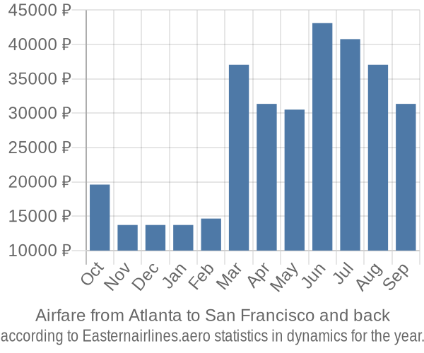 Airfare from Atlanta to San Francisco prices