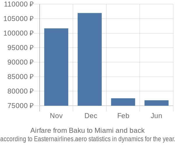 Airfare from Baku to Miami prices