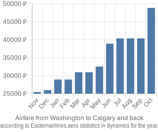 Airfare from Washington to Calgary prices