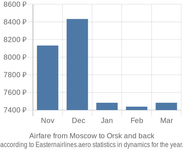 Airfare from Moscow to Orsk prices