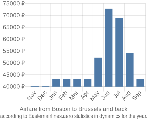 Airfare from Boston to Brussels prices
