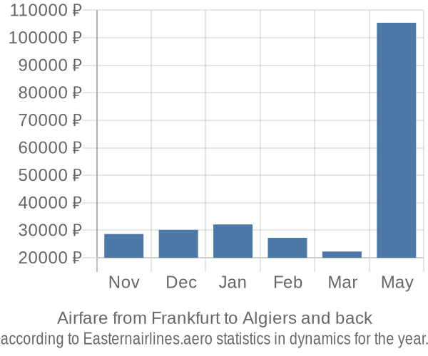 Airfare from Frankfurt to Algiers prices