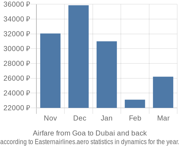 Airfare from Goa to Dubai prices