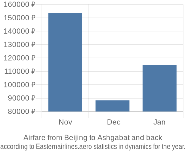 Airfare from Beijing to Ashgabat prices